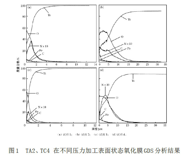 圖1 TA2、TC4 在不同壓力加工表面狀態(tài)氧化膜GDS 分析結(jié)果 圖1 TA2、TC4 在不同壓力加工表面狀態(tài)氧化膜GDS 分析結(jié)果