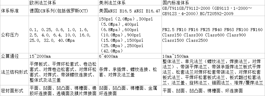 鈦法蘭執行標準 鈦法蘭執行標準