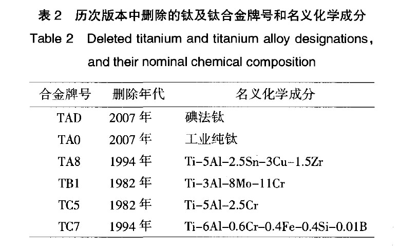 我國鈦及鈦合金牌號的發(fā)展和標準化 我國鈦及鈦合金牌號的發(fā)展和標準化