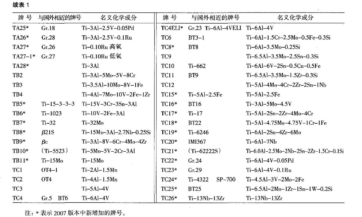 我國鈦及鈦合金牌號的發(fā)展和標準化 我國鈦及鈦合金牌號的發(fā)展和標準化