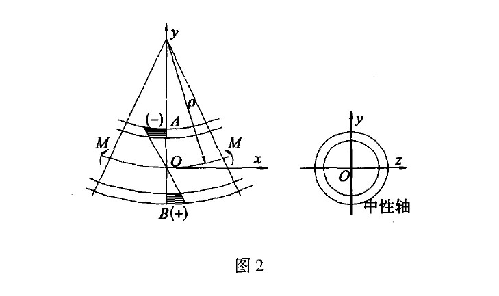 鈦管彎曲時應力如圖 鈦管彎曲時應力如圖