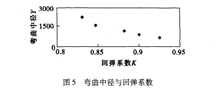 圖5 彎曲中徑與回彈系數 圖5 彎曲中徑與回彈系數