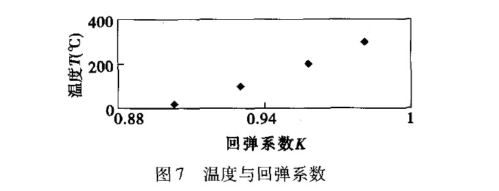 圖7 溫度與回彈系數 圖7 溫度與回彈系數