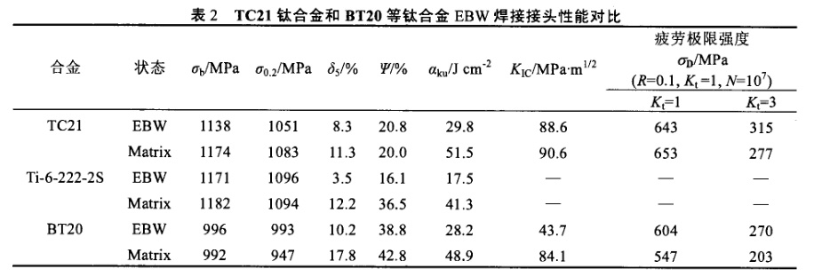 TC21鈦合金和BT20等鈦合金EBW焊接接頭性能對(duì)比 TC21鈦合金和BT20等鈦合金EBW焊接接頭性能對(duì)比