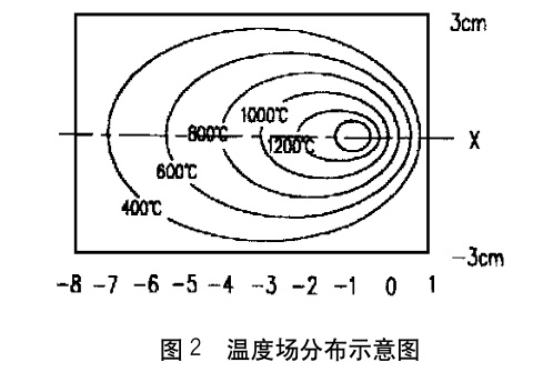 溫度場分布示意圖 溫度場分布示意圖