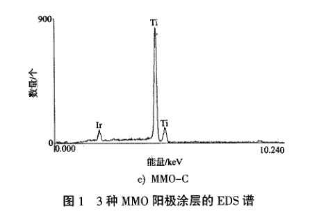 3種MMO陽極涂層的EDS譜 3種MMO陽極涂層的EDS譜