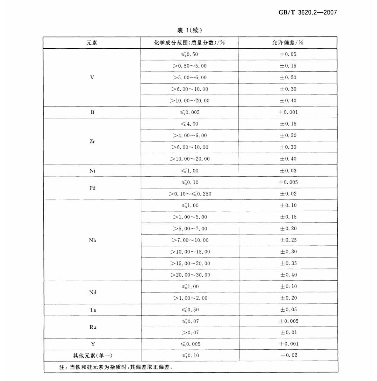 鈦及鈦合金加工產品化學成分允許偏差 鈦及鈦合金加工產品化學成分允許偏差