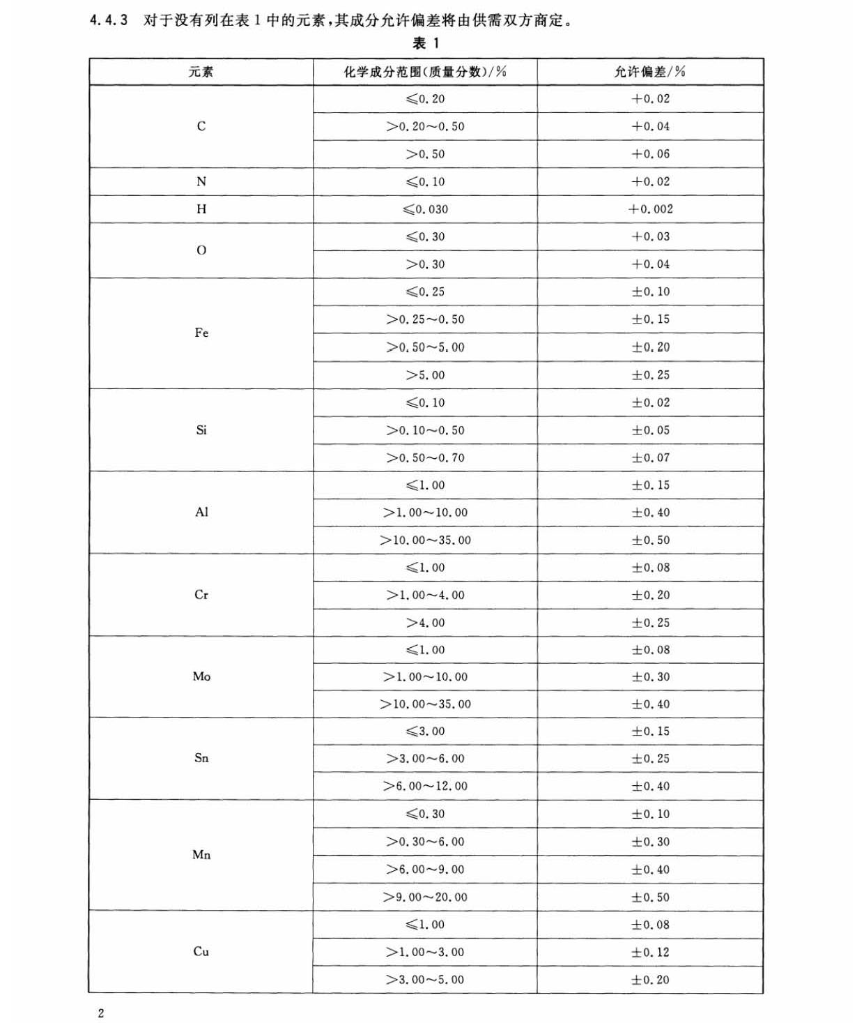 鈦及鈦合金加工產品化學成分允許偏差 鈦及鈦合金加工產品化學成分允許偏差