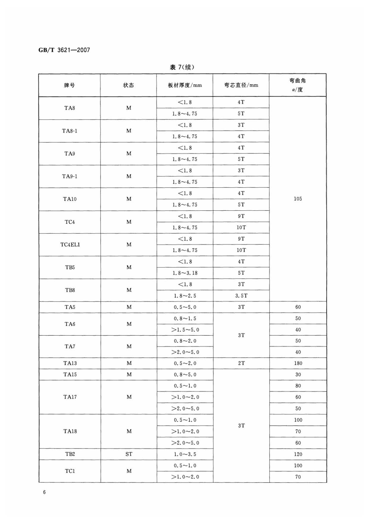 鈦及鈦合金板材國家標(biāo)準(zhǔn) GB/T 3621—2007 鈦及鈦合金板材國家標(biāo)準(zhǔn) GB/T 3621—2007
