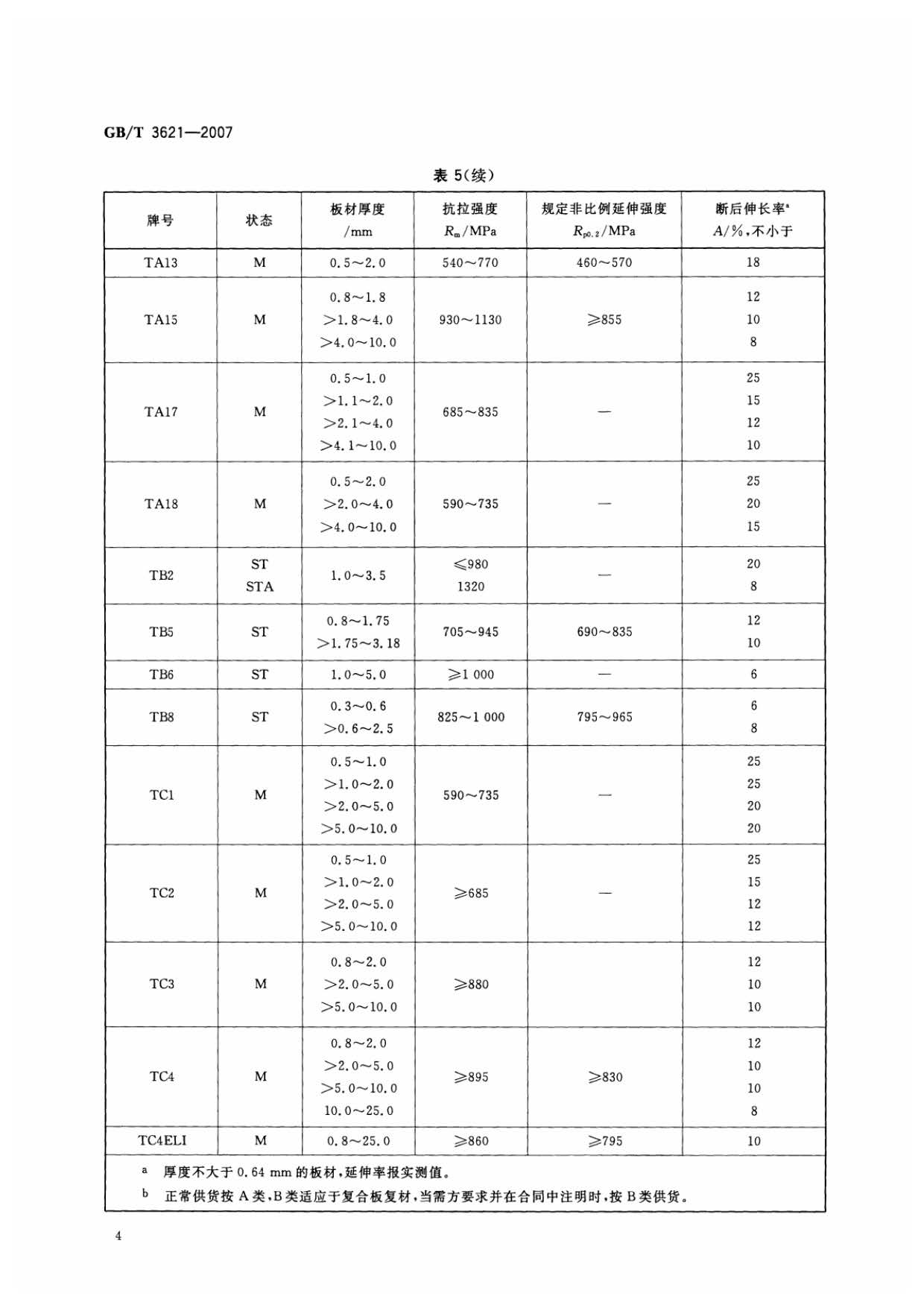 鈦及鈦合金板材國家標(biāo)準(zhǔn) GB/T 3621—2007 鈦及鈦合金板材國家標(biāo)準(zhǔn) GB/T 3621—2007