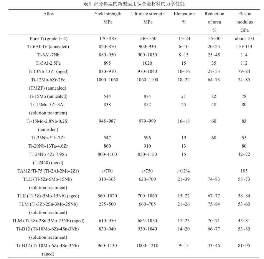 部分典型的新型醫(yī)用鈦合金材料的力學(xué)性能 部分典型的新型醫(yī)用鈦合金材料的力學(xué)性能