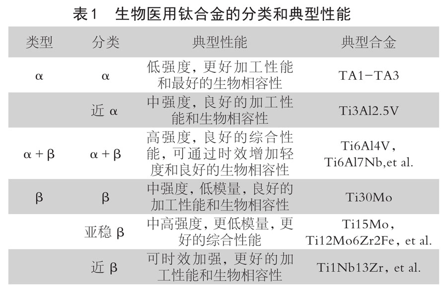 生物醫(yī)用鈦合金的分類和典型性能 生物醫(yī)用鈦合金的分類和典型性能