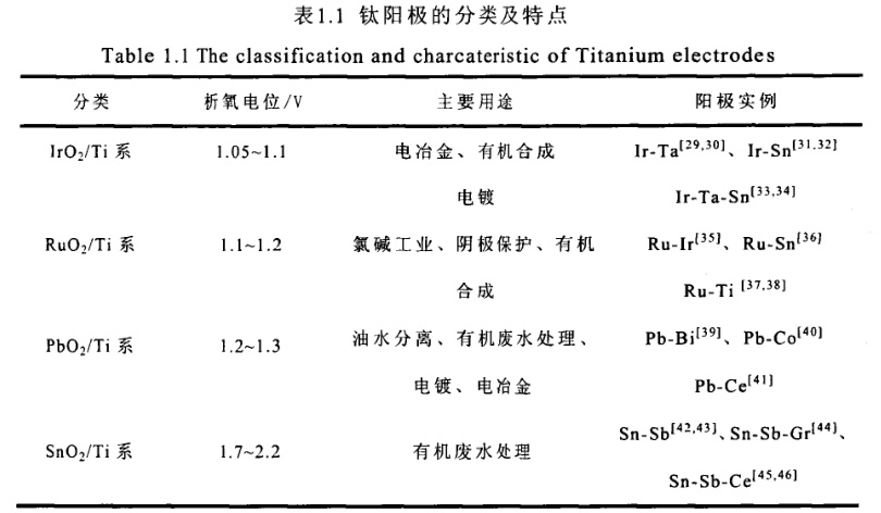 鈦陽極的分類及特點(diǎn)